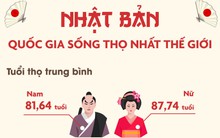 Tuổi thọ người Nhật đang ở mức cao nhất mọi thời đại: Học tập 8 thói quen "nhỏ nhưng có võ" này, bệnh tật sẽ rời xa, yên tâm sống lâu trăm tuổi