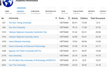 17 trường Đại học của Việt Nam có mặt trên Bảng Xếp hạng URAP 2022
