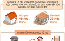 Từ 15/8/2022: Hộ nghèo, hộ cận nghèo được hỗ trợ xây nhà mới đến 40 triệu đồng/hộ