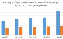 Tỉ lệ nợ công giảm mạnh