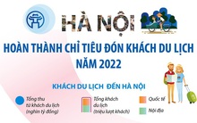 Hà Nội hoàn thành chỉ tiêu đón khách du lịch năm 2022