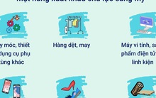 [INFOGRAPHIC] Mỹ trở thành thị trường xuất khẩu 100 tỷ USD đầu tiên của Việt Nam