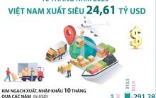 10 tháng, cả nước xuất siêu 24,61 tỷ USD