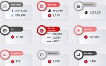 Hơn 30.000 tài khoản ngân hàng tại Việt Nam bị đánh cắp dữ liệu, hàng chục triệu dữ liệu cá nhân bị rao bán