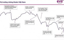 EVS nêu 2 kịch bản thị trường tháng 11, VNIndex đi ngang tích lũy siết cung