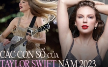 Vì sao nói Taylor Swift thống trị năm 2023: Cứ nhìn vào loạt con số này là rõ!