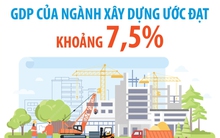 Năm 2023: GDP của ngành xây dựng ước đạt khoảng 7,5%