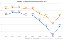 Sau cú lao dốc, vàng SJC đột ngột đảo chiều tăng mạnh trong sự ngỡ ngàng của nhà đầu tư