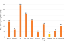 Việt Nam là một trong những trung tâm dữ liệu phát triển nhanh nhất thế giới, cơ hội lớn cho bất động sản