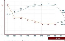 Tận dụng dân số vàng để phát triển: Các nước giàu trả giá đắt