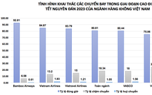Tỷ lệ bay đúng giờ của ngành Hàng không giảm