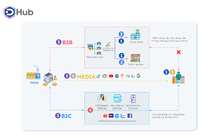 DGV Digital ra mắt giải pháp quản lý bán hàng DHub