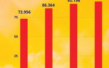 Nắng nóng khiến sản lượng điện tiêu thụ tại Hà Nội tăng cao