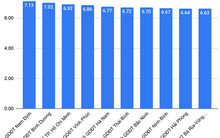 Nam Định dẫn đầu cả nước điểm Toán, Hà Nội hai năm không lọt top 10