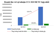 Quý 2/2023, CC1 ghi nhận lợi nhuận gộp tăng gần gấp đôi quý 1
