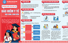 Mức hưởng BHYT học sinh, sinh viên năm học mới thế nào?