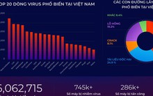 Virus đánh cắp tài khoản tăng 40%