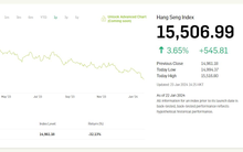 Hang Seng tăng vọt gần 4% sau khi xác lập “kỷ lục buồn”