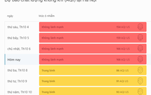 Hà Nội đang ô nhiễm không khí nghiêm trọng: Bụi mịn PM2.5 cao gấp 16 lần, đạt đỉnh vào 12 giờ trưa nay