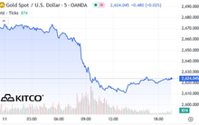 Tiếp tục bị bán tháo, giá vàng thế giới rơi tự do