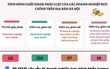 Thu hồi giấy phép 30 doanh nghiệp bưu chính