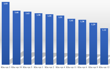 Quận nào tỷ lệ 'chọi' vào lớp 10 cao nhất Hà Nội năm 2024?