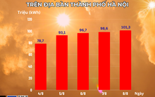 Hà Nội: Lượng điện tiêu thụ liên tục tăng cao do nắng nóng, oi bức