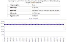 Tỷ giá trung tâm ngày 28/8 tiếp tục giảm 12 đồng