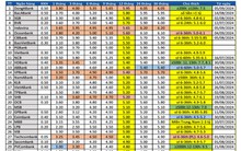 Lãi suất tiền gửi tiết kiệm 3 tuần qua