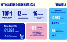 Vinamilk cán đích 2024: Doanh thu nước ngoài tăng trưởng 2 chữ số, tiếp tục dẫn đầu thị phần nội địa