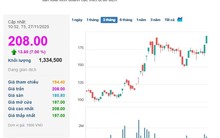 3 phiên tăng trần đưa vốn hóa công ty họ GELEX áp sát 3 tỷ USD, cổ đông lãi gấp 7 lần từ đầu năm