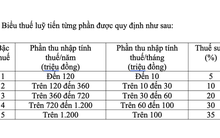 Thay đổi lớn về biểu thuế thu nhập cá nhân, áp dụng từ 1-7-2026
