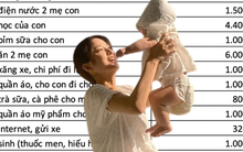 Mẹ đơn thân tiêu hơn 31 triệu/tháng: Bị chê tiêu hoang gấp mấy lần gia đình 3-4 người, nhưng nhìn kỹ từng khoản lại thấy hợp lý vô cùng