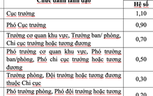 Bộ Nội vụ đề xuất điều chỉnh phụ cấp chức vụ lãnh đạo, áp dụng từ 1-1-2026