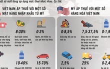 Mỹ áp thuế không nhắm tới Việt Nam