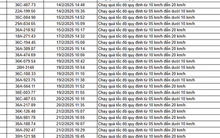 Hơn 250 chủ xe chạy quá tốc độ có biển số sau phải đóng phạt 'nguội' theo Nghị định 168