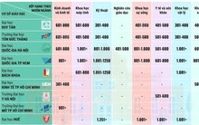 9 đại học Việt Nam vào BXH thế giới theo nhóm ngành năm 2025