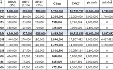Tiền lương đóng BHXH sẽ gồm những khoản nào?