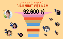 10 phụ nữ giàu nhất Việt Nam nắm 92.600 tỷ: Con gái 24 tuổi của ông Hồ Hùng Anh vượt qua nhiều nữ doanh nhân tên tuổi, tỷ phú Phương Thảo 'không đối thủ'