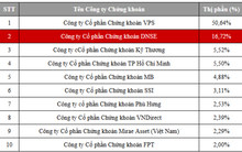 DNSE vươn lên 16,7 % thị phần chứng khoán phái sinh Quý 1/2025