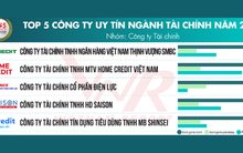 Top 5 công ty tài chính uy tín năm 2025: FE Credit tiếp tục dẫn đầu, toàn ngành phục hồi, kiểm soát nợ xấu tốt hơn