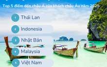Việt Nam lọt Top 5 điểm đến hè 2025 của khách châu Âu