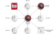Hệ thống báo cháy không dây Tản Viên: Giải pháp an toàn, thông minh cho các công trình
