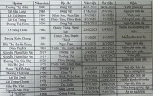 Công an Thanh Hóa công khai danh sách 20 hồ sơ bệnh án khống, đề nghị các công ty bảo hiểm nhân thọ rà soát, đối chiếu