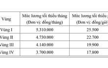 Đề xuất tăng lương tối thiểu vùng 7,2% từ 1-1-2026