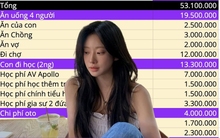 Bảng chi tiêu của vợ chồng kiếm 100 triệu/ tháng ở TP.HCM khiến nhiều người choáng váng