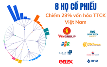 8 'gia tộc' đang nắm giữ 2,4 triệu tỷ đồng, 'chi phối' 1/3 thị trường chứng khoán Việt Nam