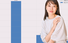 Tôi chia lương vào 3 tài khoản: Chi tiêu – tích lũy – dự phòng, và để dành gần 15 triệu sau 6 tháng