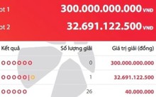 Một vé trúng Jackpot 2 gần 33 tỷ đồng, giải độc đắc 300 tỷ chưa ai 'rinh'