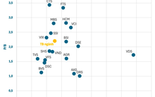 Định giá cổ phiếu các công ty chứng khoán ra sao trước khi TCBS tiến hành IPO?